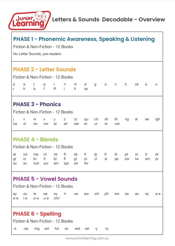 Decodable Readers Non Fiction Set 2 Phase 1: Phonemic Awareness